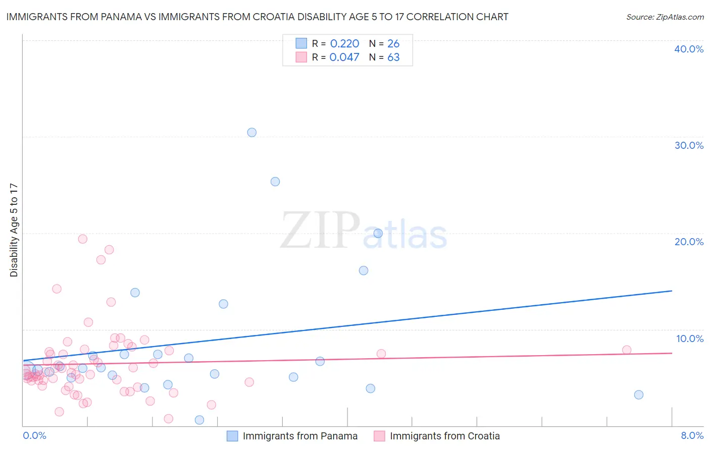 Immigrants from Panama vs Immigrants from Croatia Disability Age 5 to 17