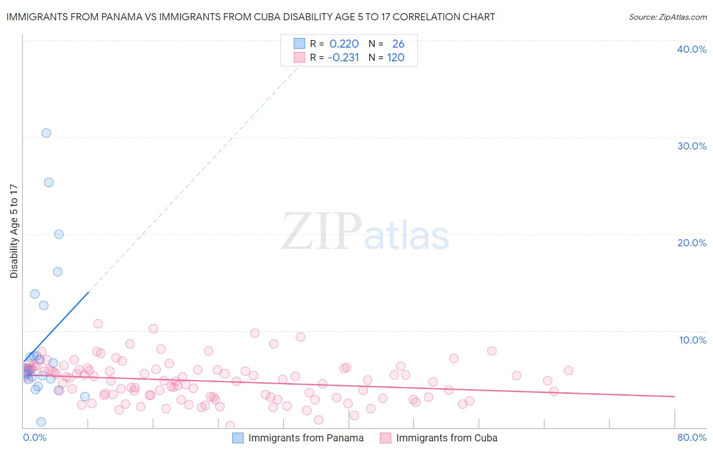 Immigrants from Panama vs Immigrants from Cuba Disability Age 5 to 17