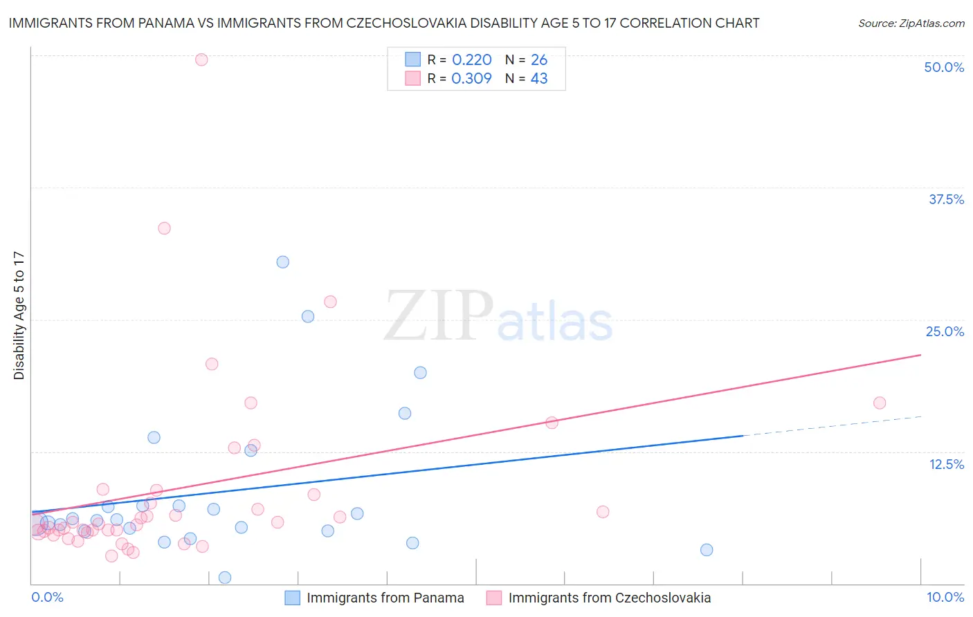 Immigrants from Panama vs Immigrants from Czechoslovakia Disability Age 5 to 17