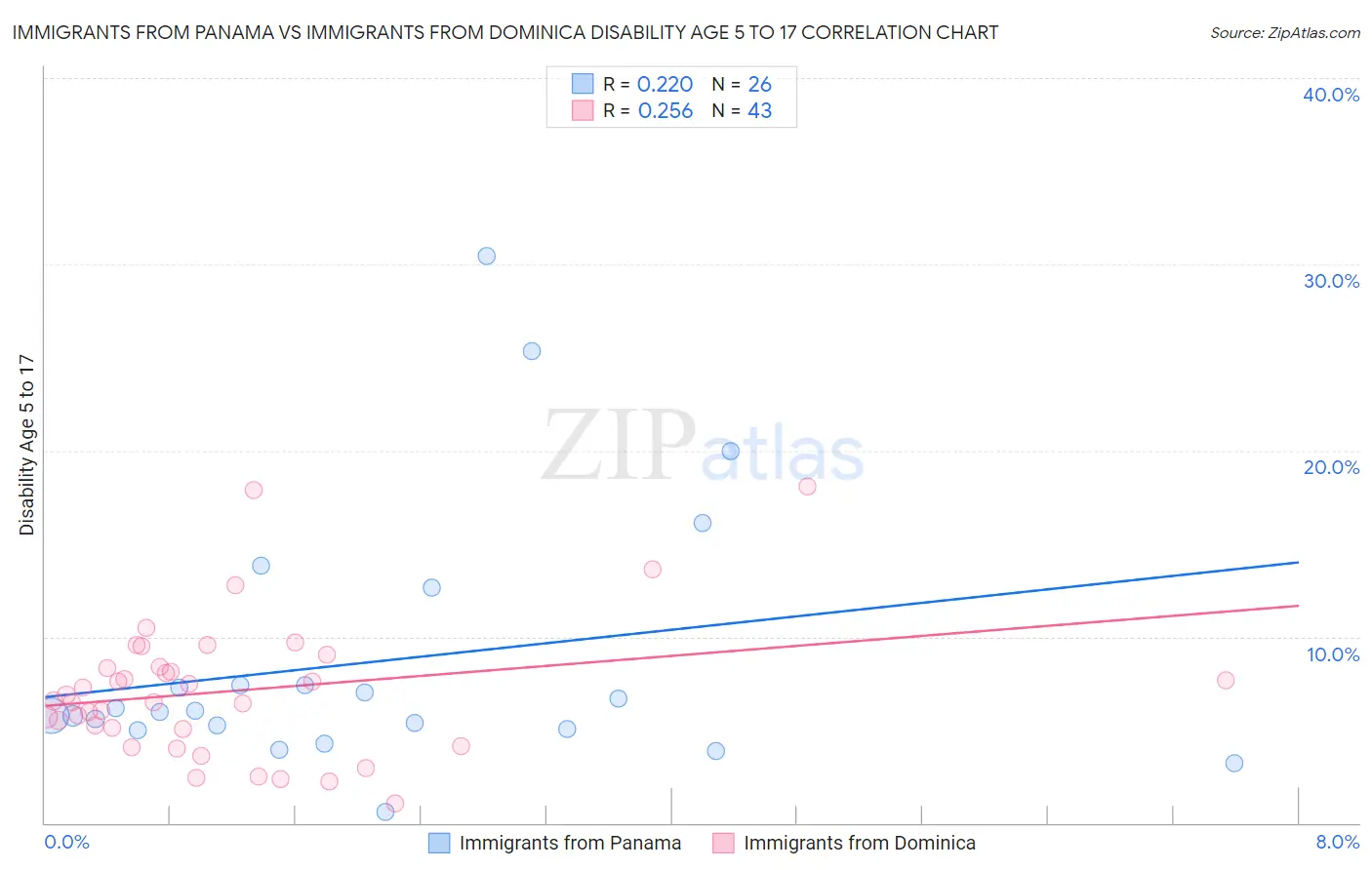 Immigrants from Panama vs Immigrants from Dominica Disability Age 5 to 17