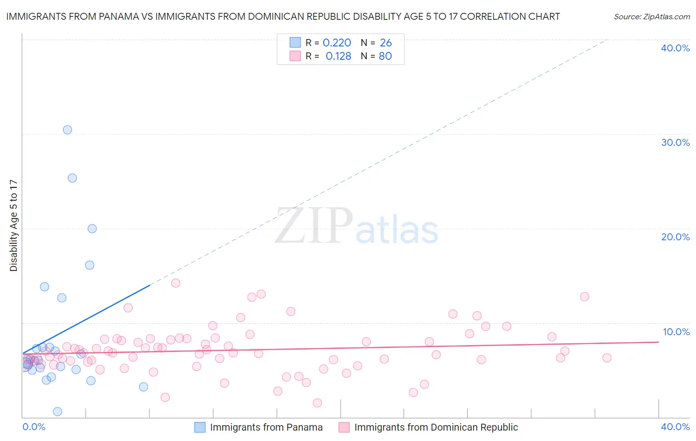 Immigrants from Panama vs Immigrants from Dominican Republic Disability Age 5 to 17
