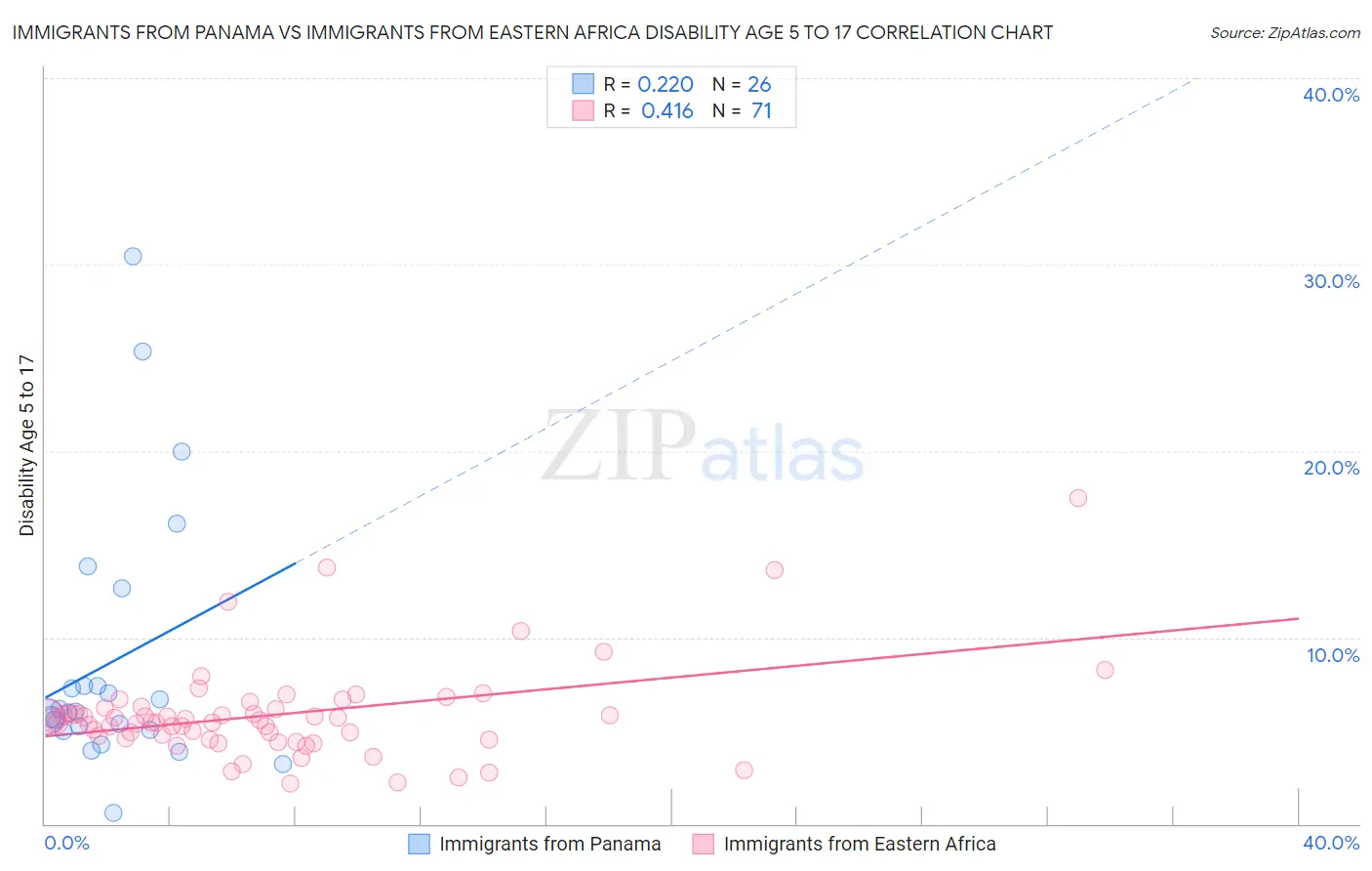 Immigrants from Panama vs Immigrants from Eastern Africa Disability Age 5 to 17