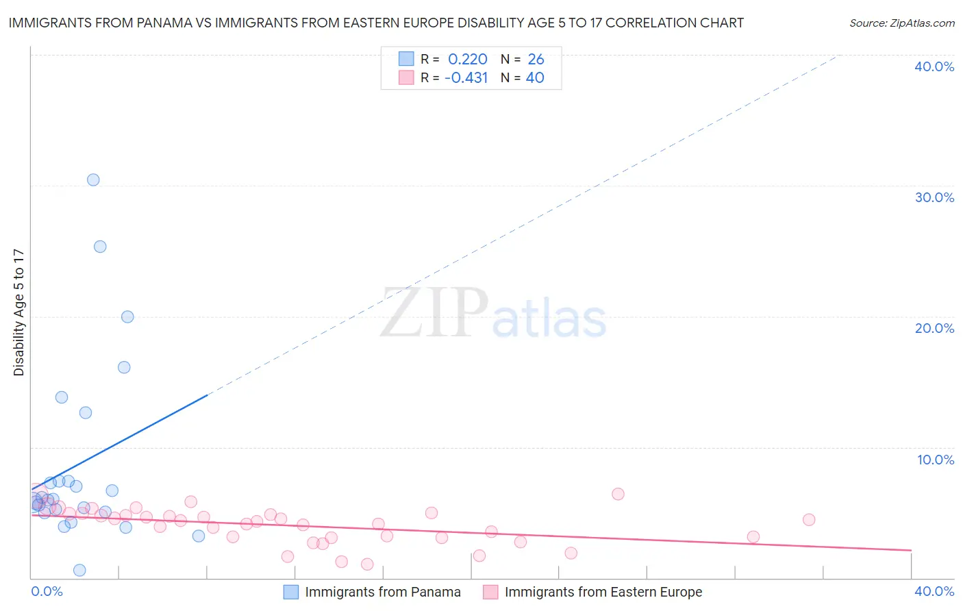 Immigrants from Panama vs Immigrants from Eastern Europe Disability Age 5 to 17