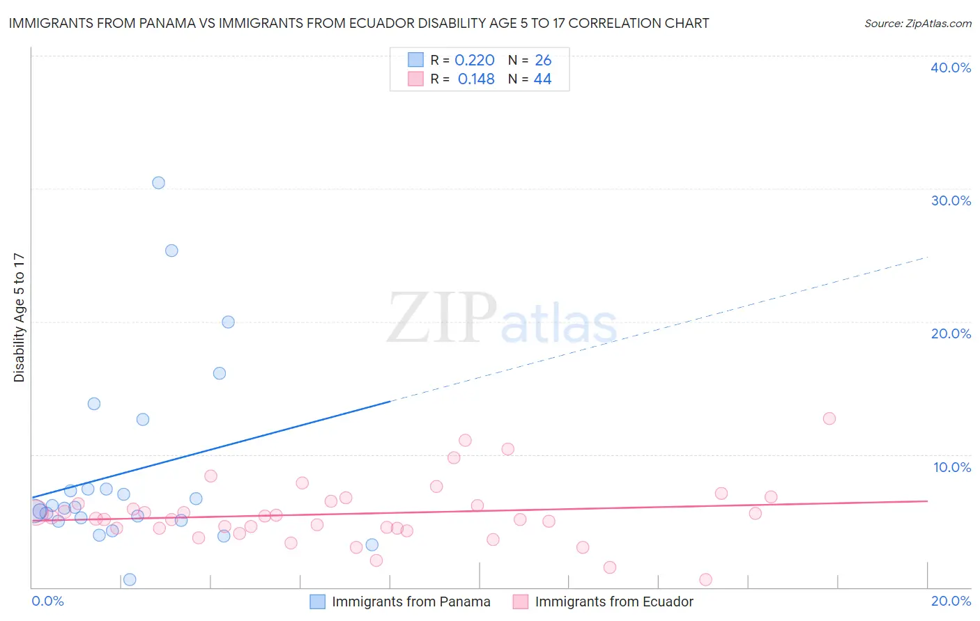 Immigrants from Panama vs Immigrants from Ecuador Disability Age 5 to 17
