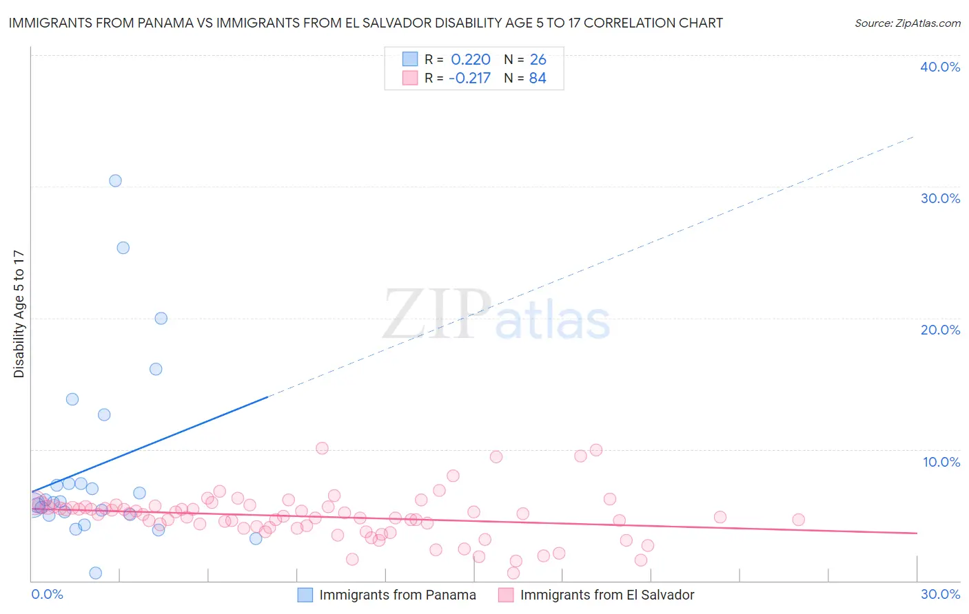 Immigrants from Panama vs Immigrants from El Salvador Disability Age 5 to 17