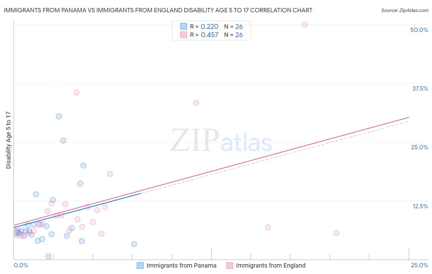 Immigrants from Panama vs Immigrants from England Disability Age 5 to 17