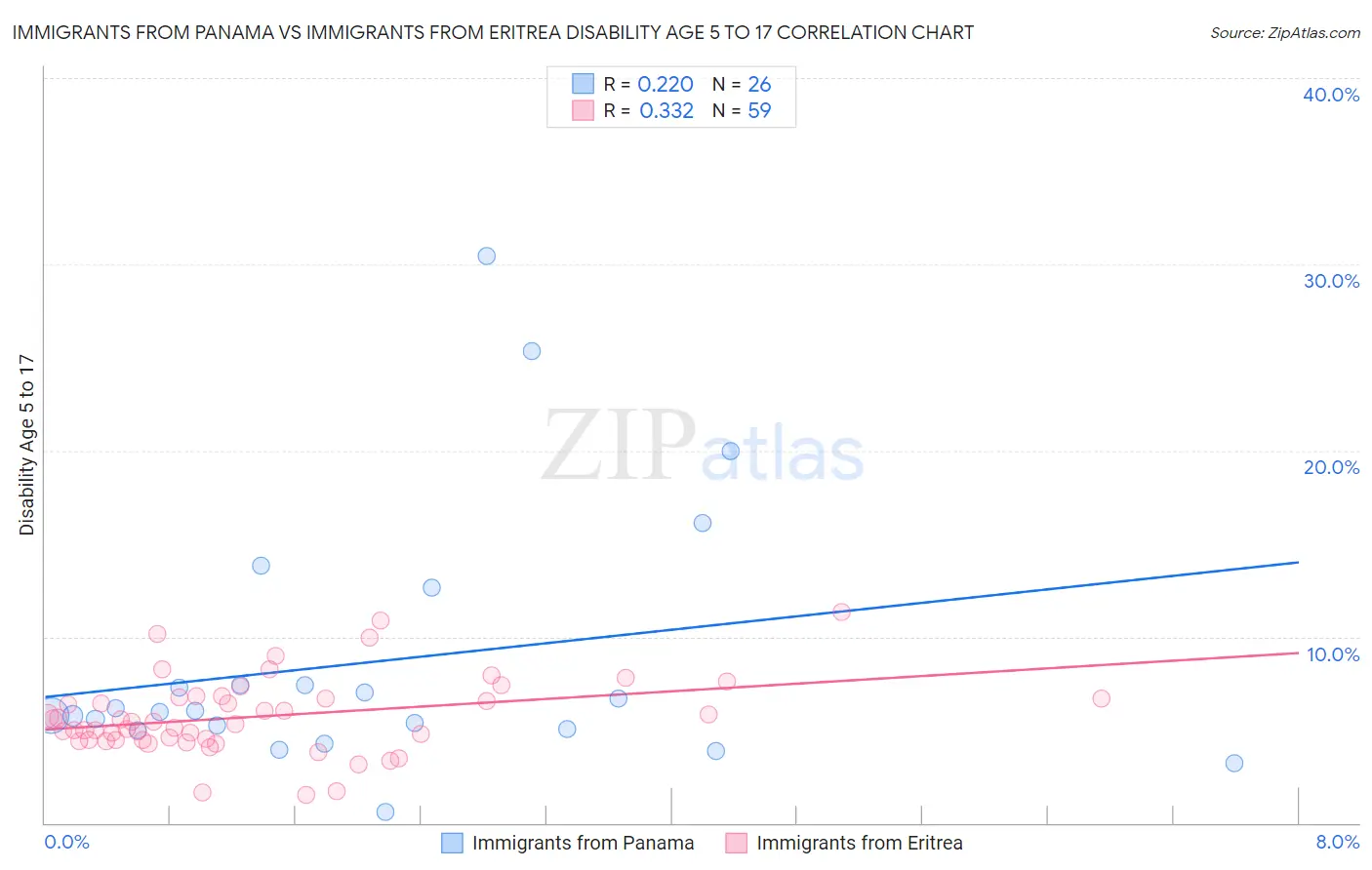 Immigrants from Panama vs Immigrants from Eritrea Disability Age 5 to 17