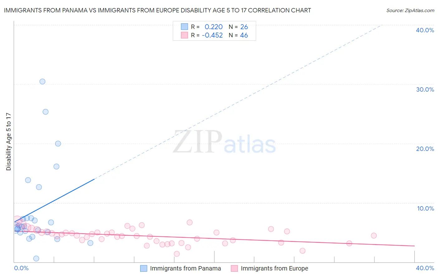 Immigrants from Panama vs Immigrants from Europe Disability Age 5 to 17