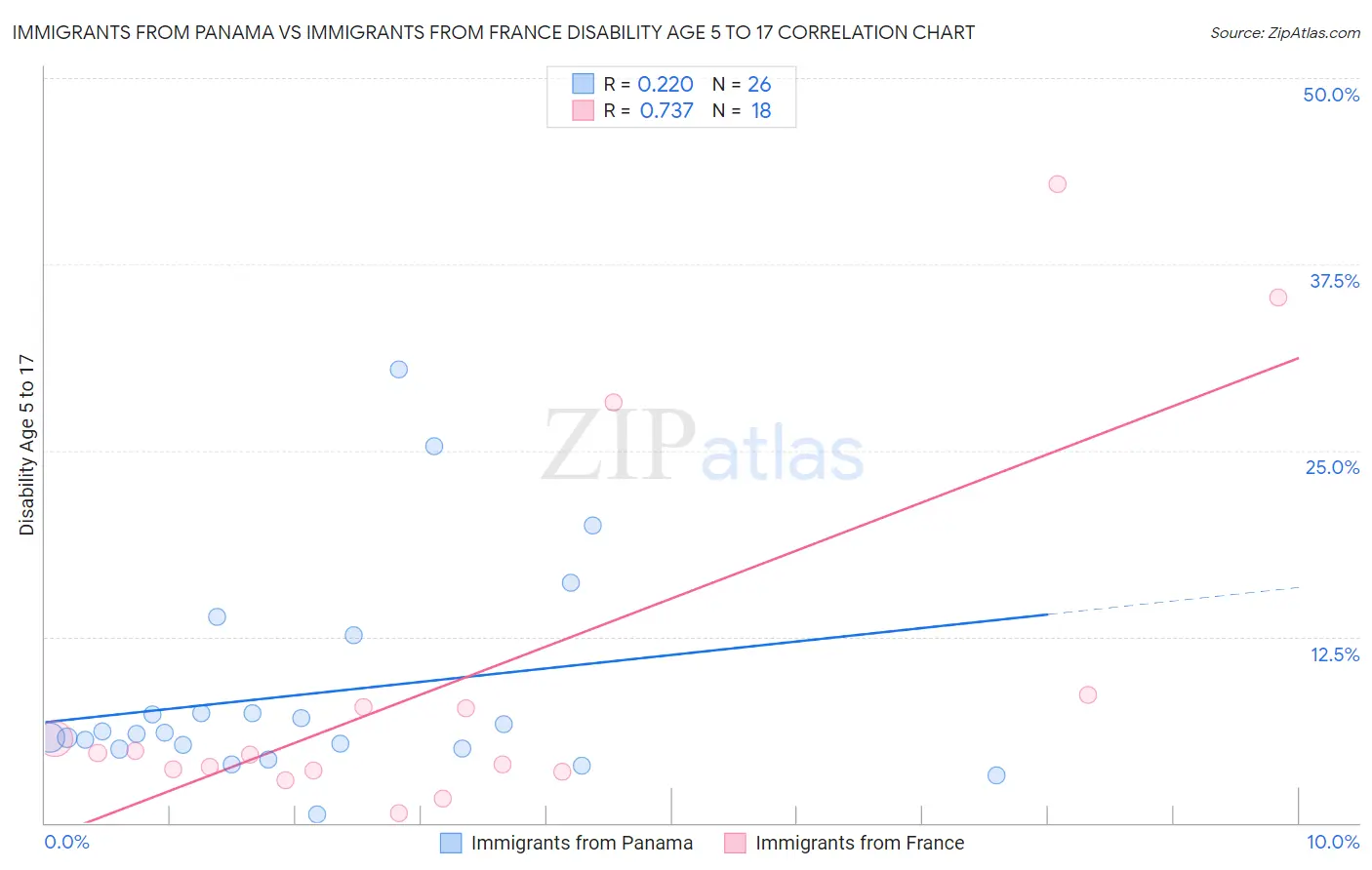Immigrants from Panama vs Immigrants from France Disability Age 5 to 17
