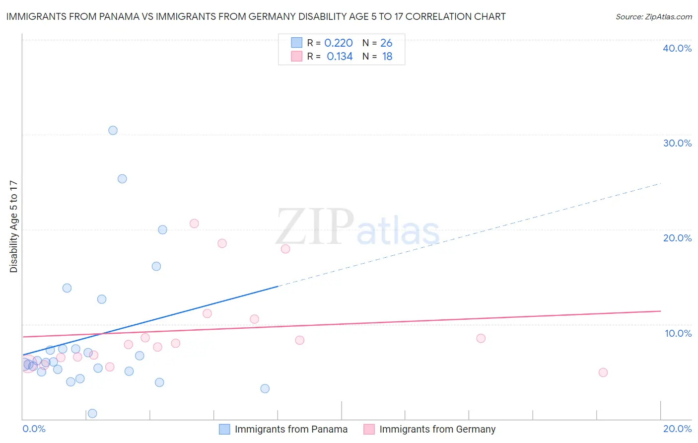 Immigrants from Panama vs Immigrants from Germany Disability Age 5 to 17