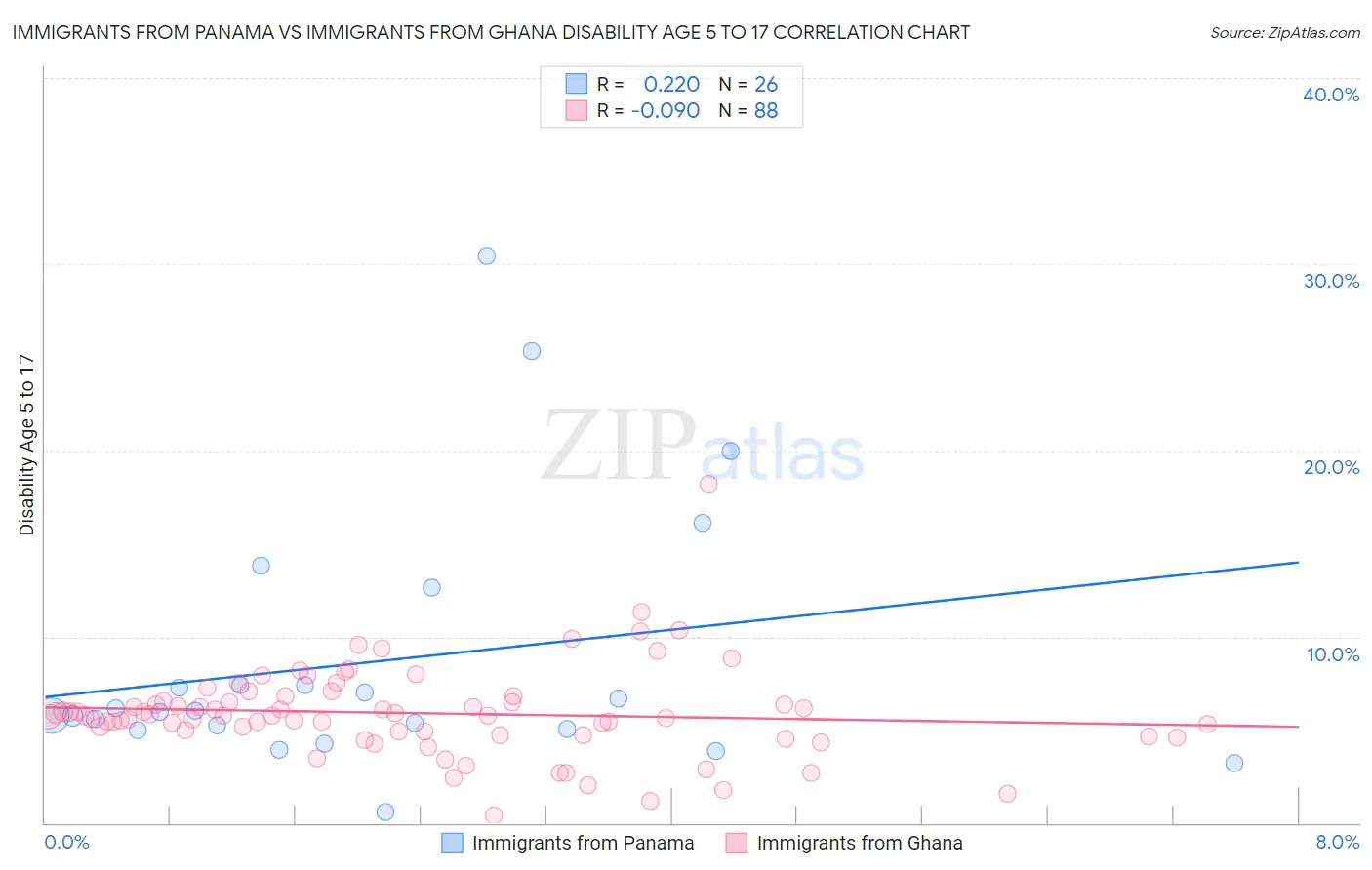 Immigrants from Panama vs Immigrants from Ghana Disability Age 5 to 17