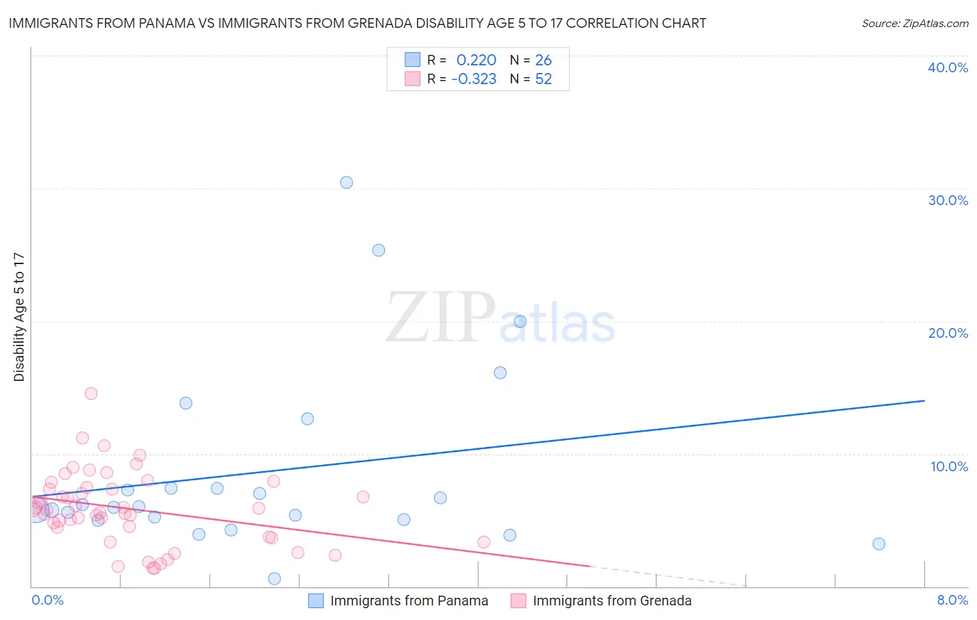 Immigrants from Panama vs Immigrants from Grenada Disability Age 5 to 17