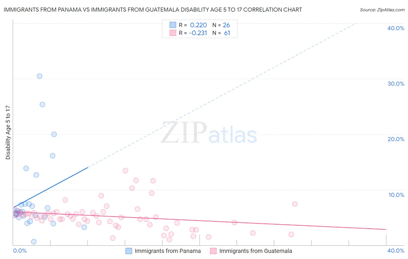 Immigrants from Panama vs Immigrants from Guatemala Disability Age 5 to 17