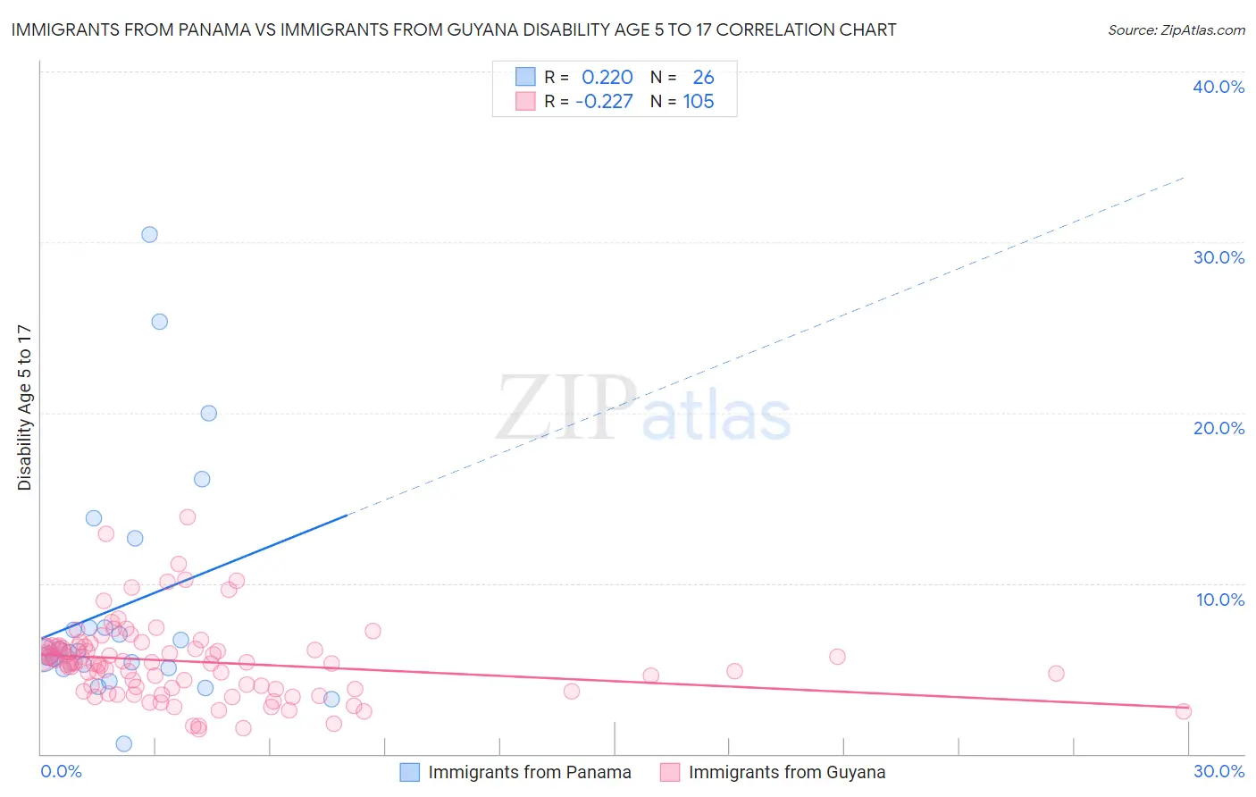 Immigrants from Panama vs Immigrants from Guyana Disability Age 5 to 17