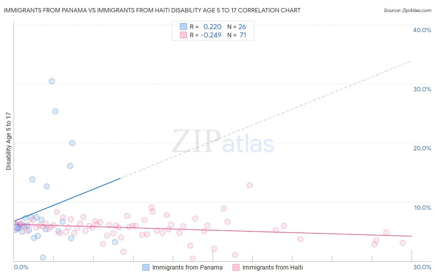 Immigrants from Panama vs Immigrants from Haiti Disability Age 5 to 17