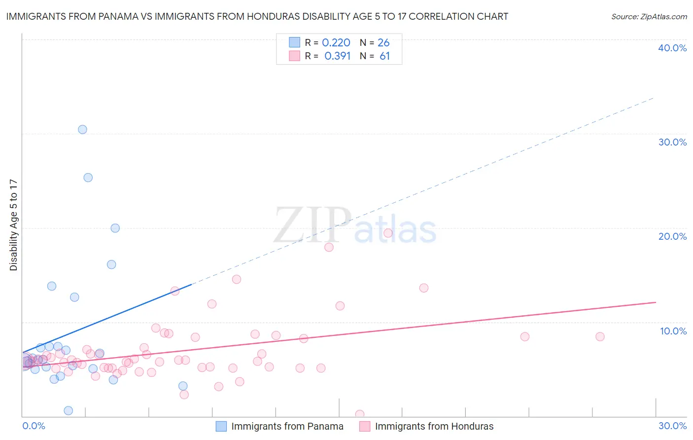 Immigrants from Panama vs Immigrants from Honduras Disability Age 5 to 17