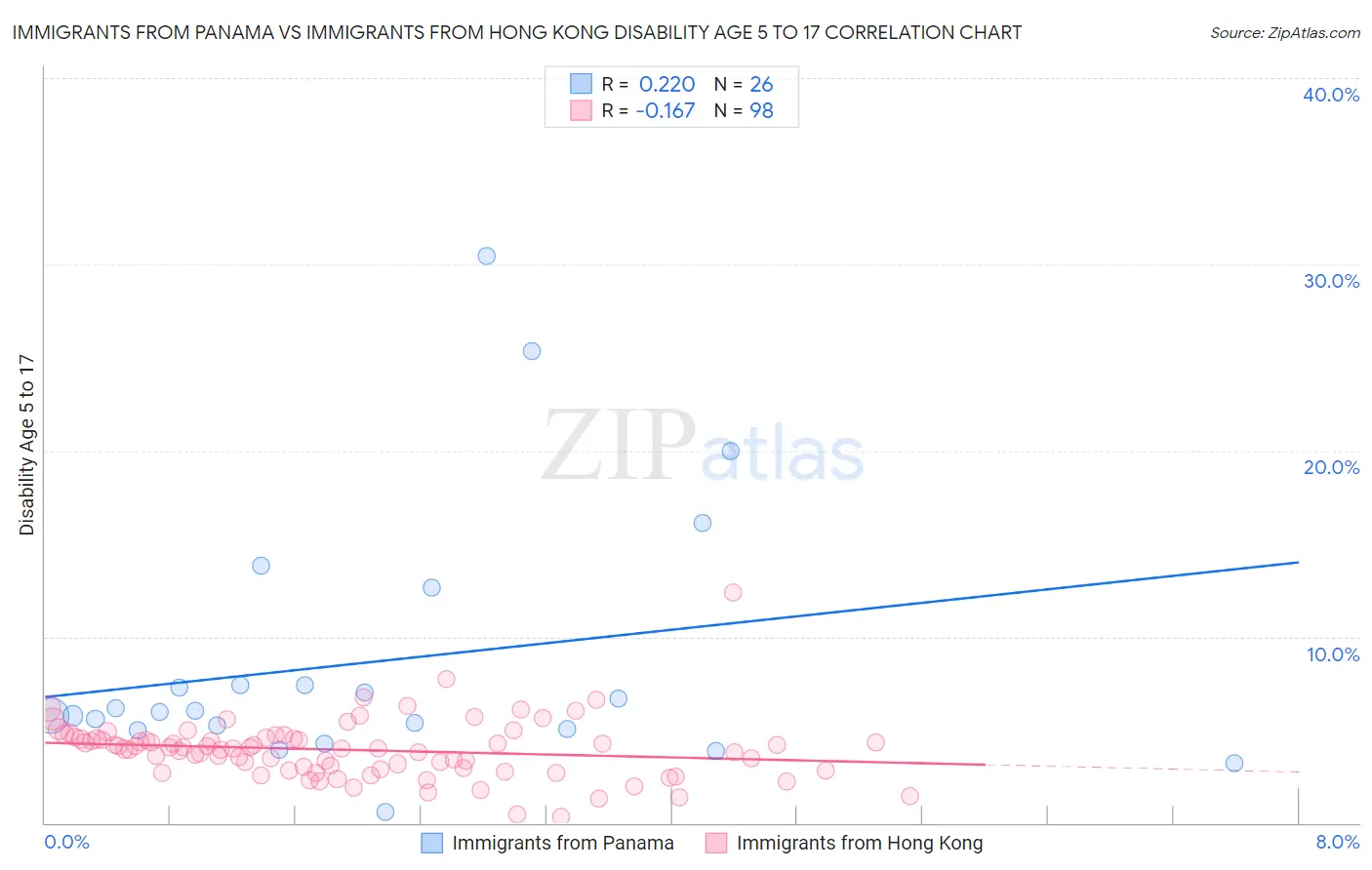 Immigrants from Panama vs Immigrants from Hong Kong Disability Age 5 to 17