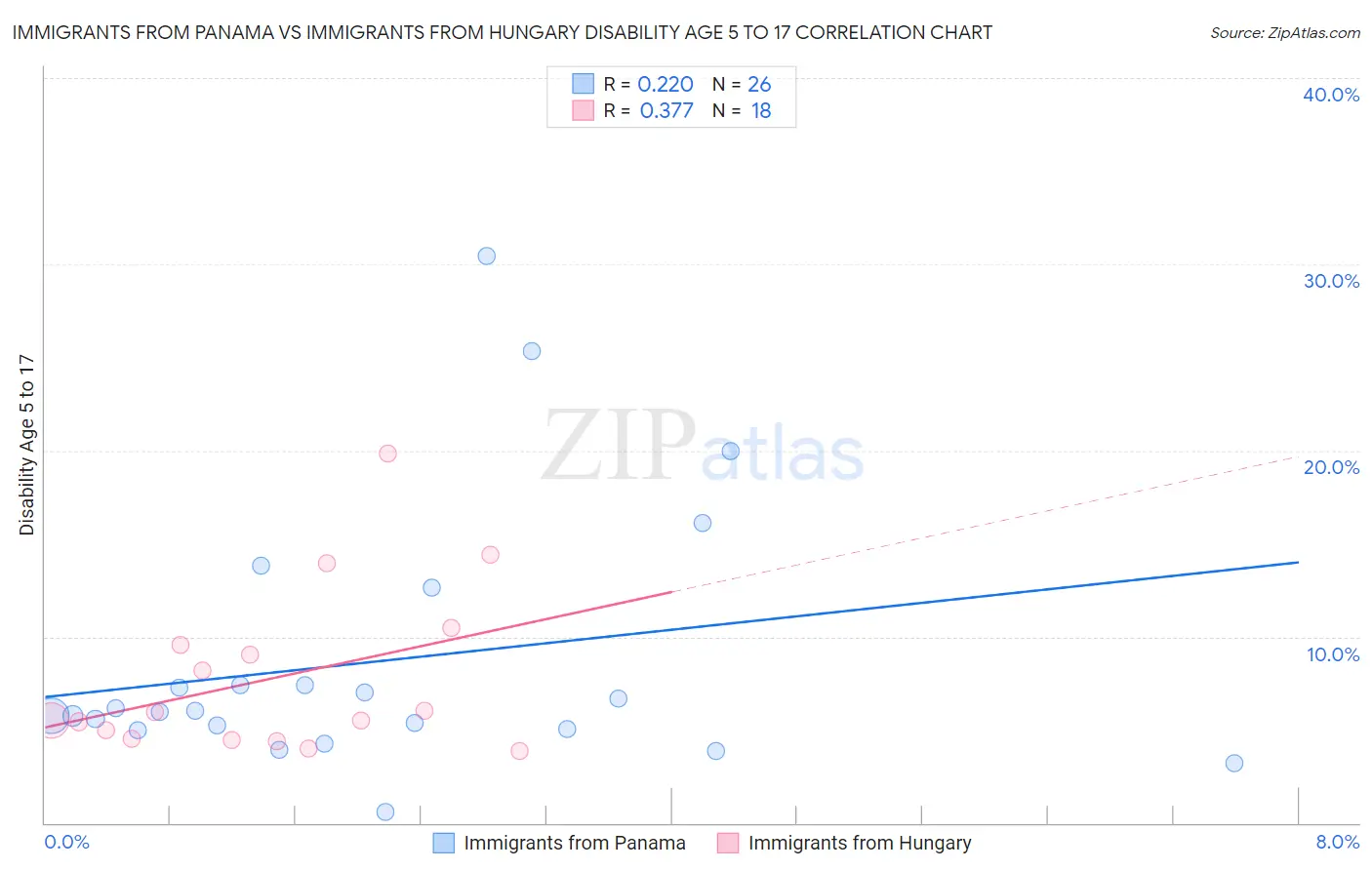 Immigrants from Panama vs Immigrants from Hungary Disability Age 5 to 17