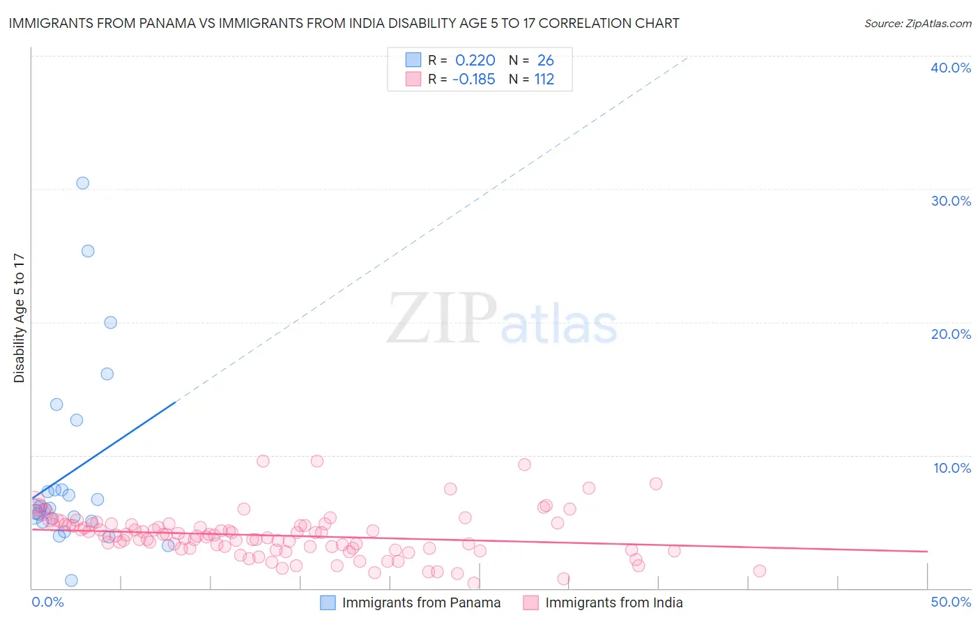 Immigrants from Panama vs Immigrants from India Disability Age 5 to 17