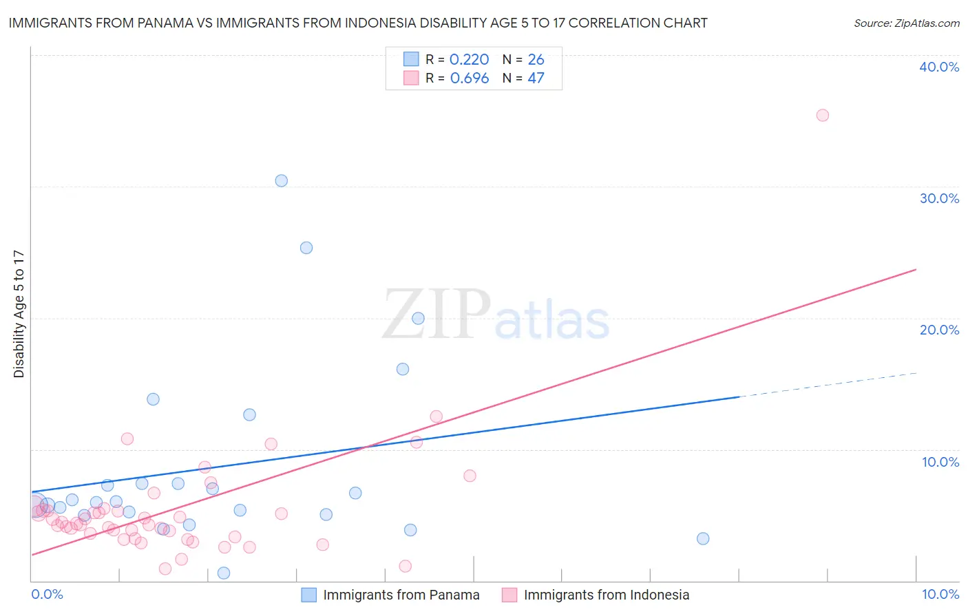 Immigrants from Panama vs Immigrants from Indonesia Disability Age 5 to 17