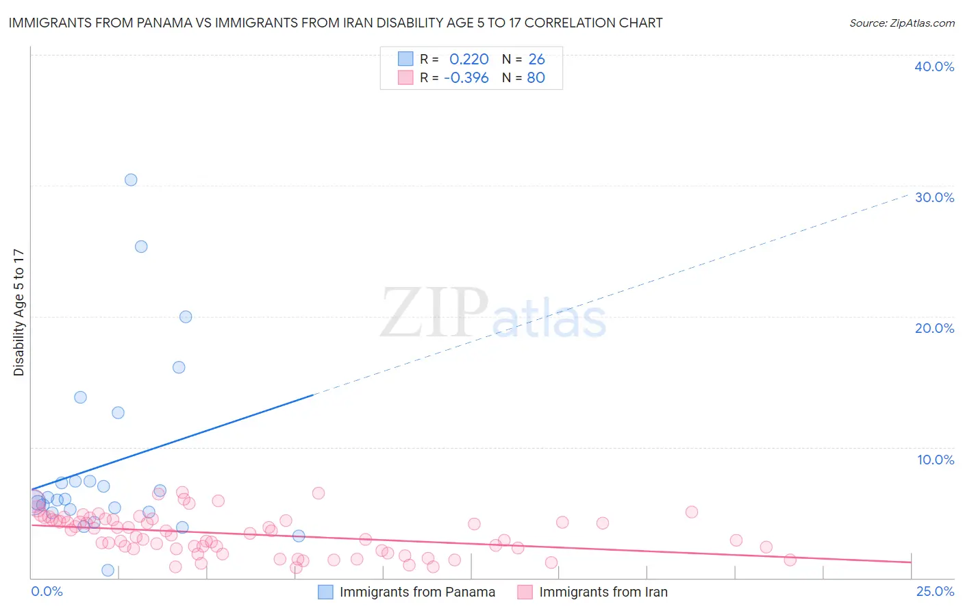 Immigrants from Panama vs Immigrants from Iran Disability Age 5 to 17