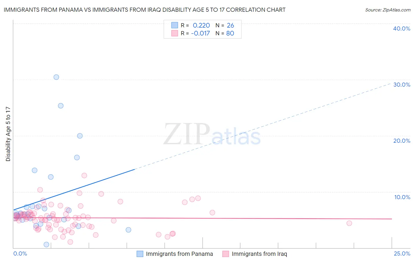 Immigrants from Panama vs Immigrants from Iraq Disability Age 5 to 17