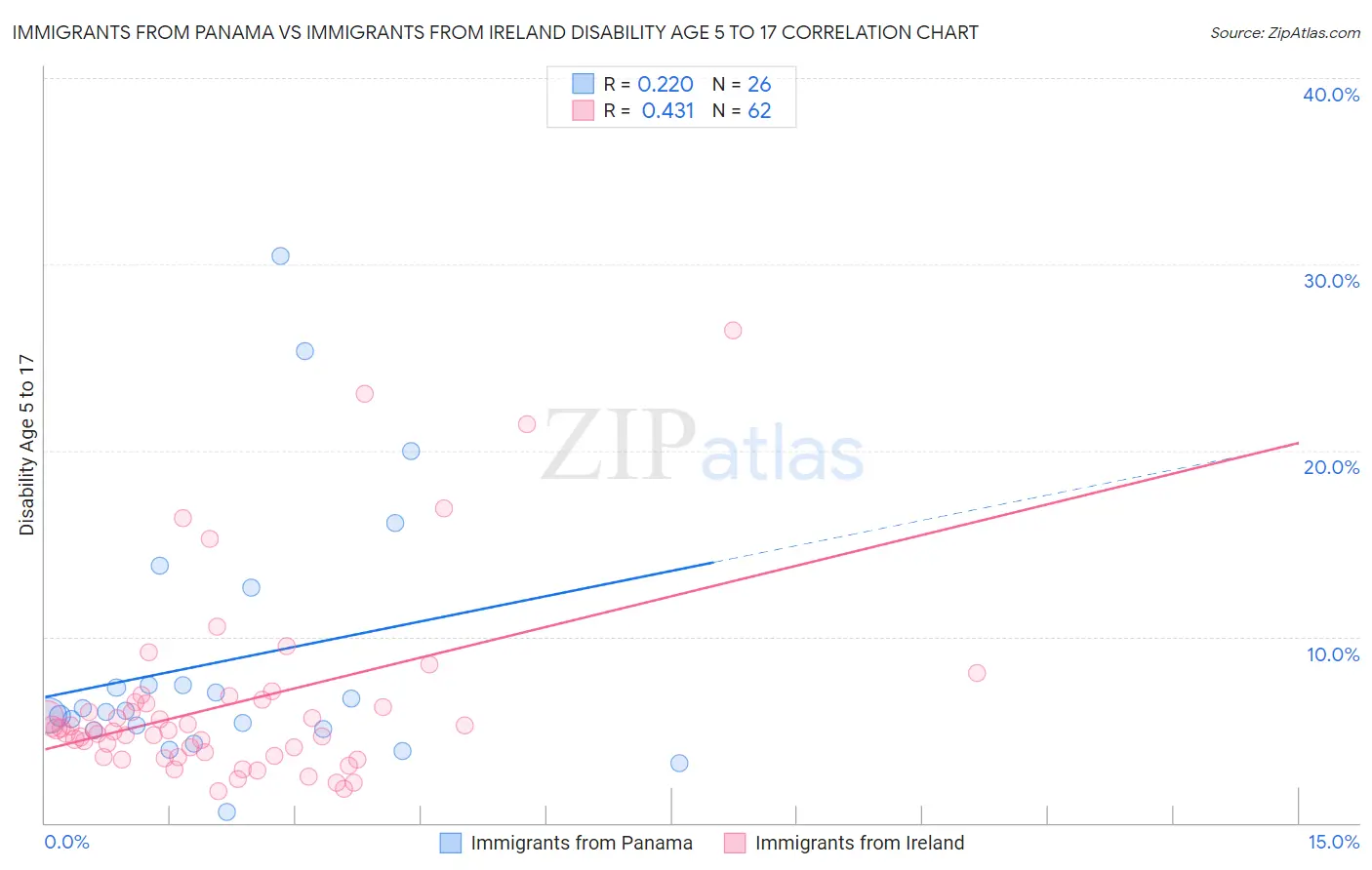 Immigrants from Panama vs Immigrants from Ireland Disability Age 5 to 17