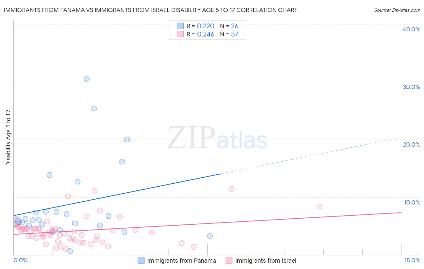 Immigrants from Panama vs Immigrants from Israel Disability Age 5 to 17