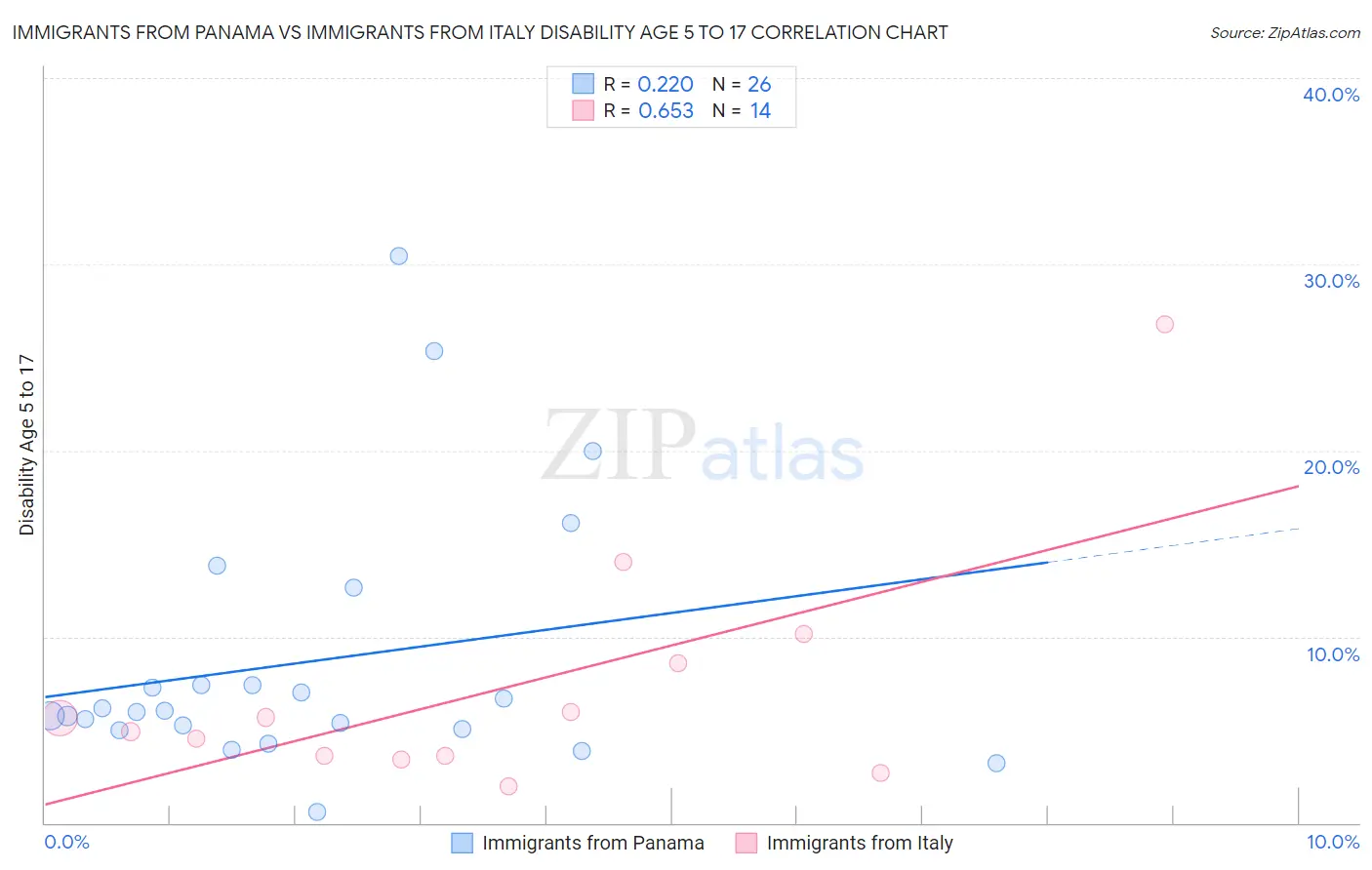 Immigrants from Panama vs Immigrants from Italy Disability Age 5 to 17