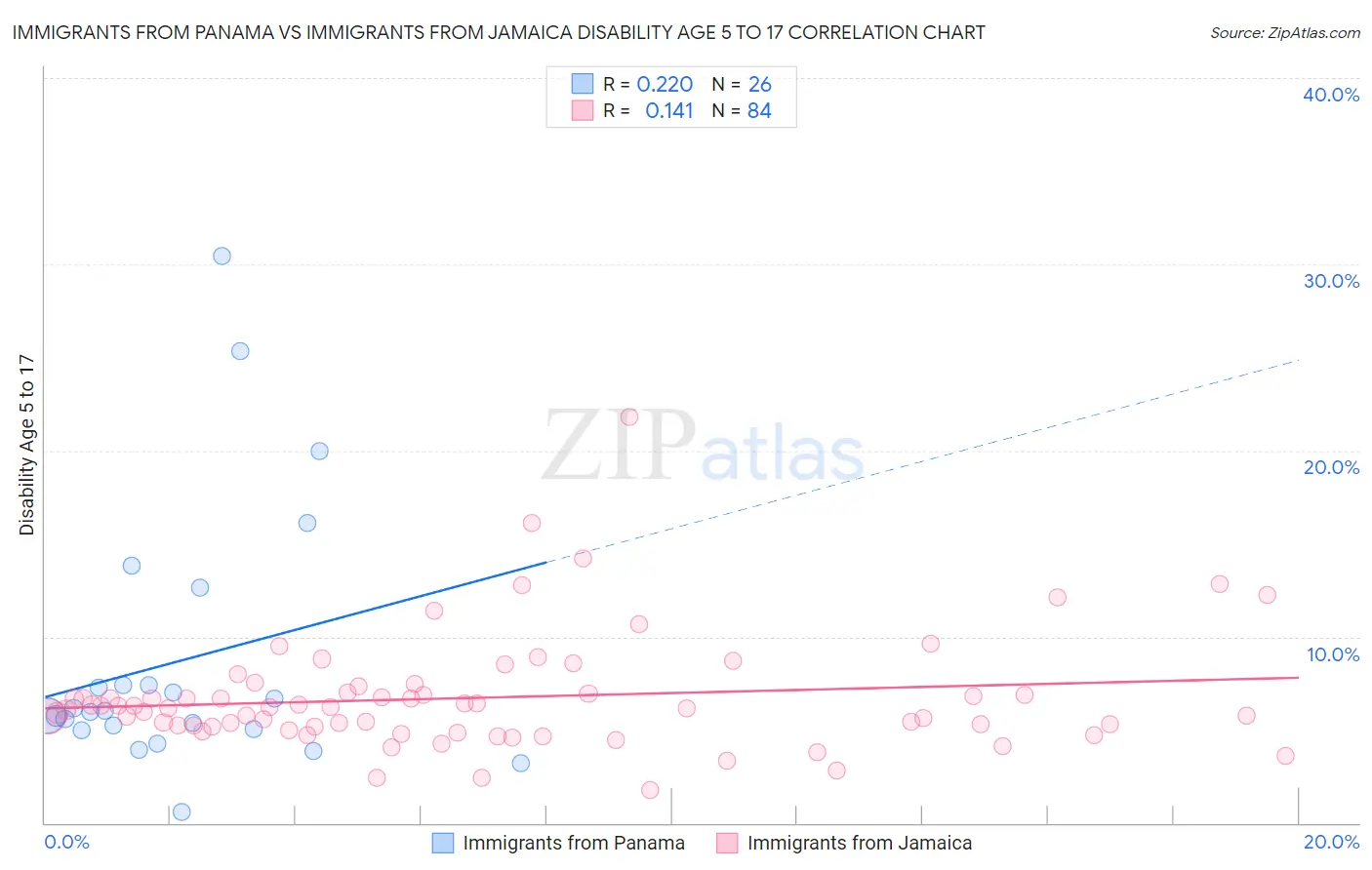 Immigrants from Panama vs Immigrants from Jamaica Disability Age 5 to 17