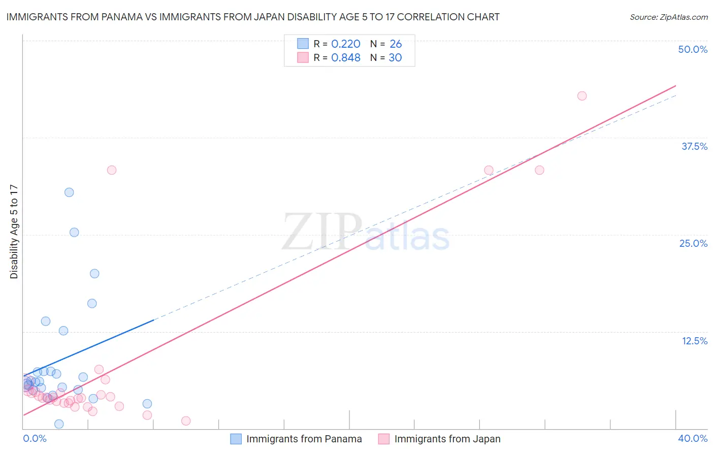 Immigrants from Panama vs Immigrants from Japan Disability Age 5 to 17