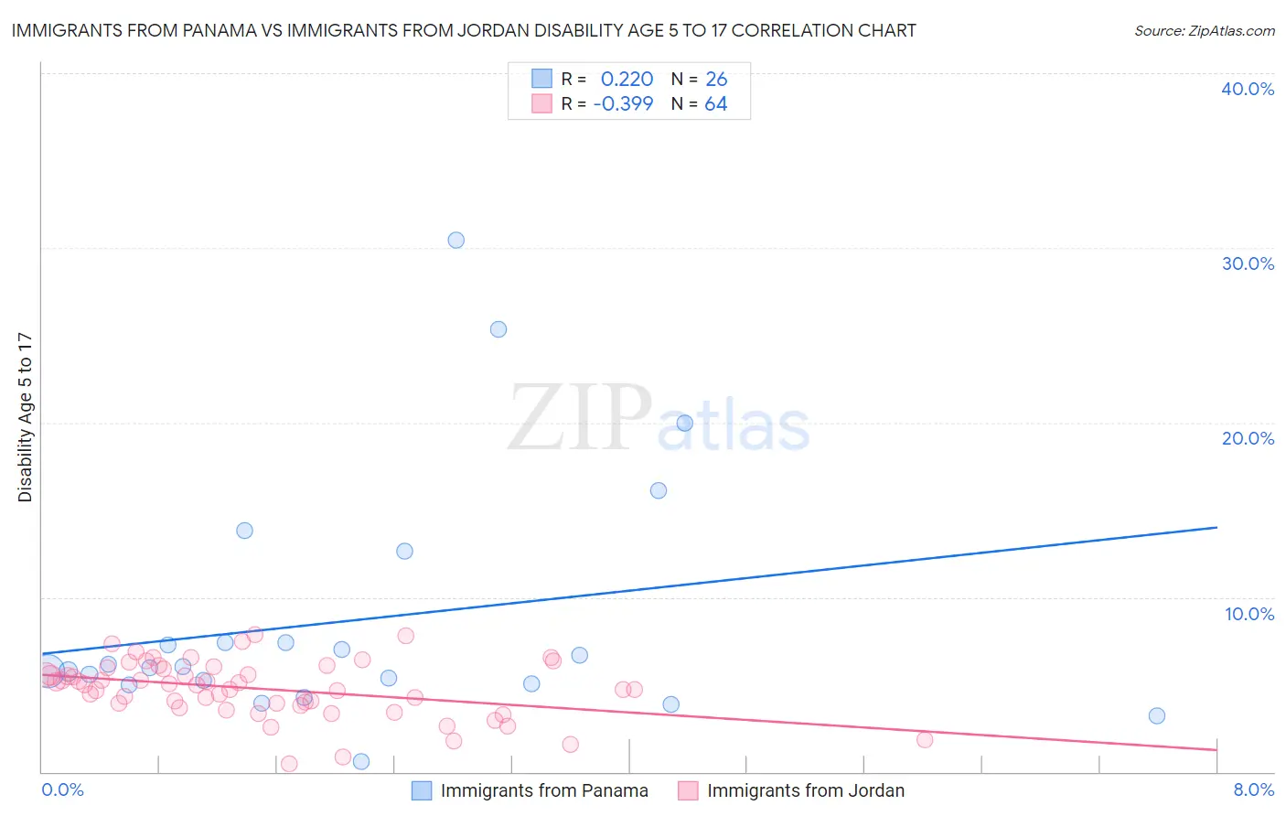 Immigrants from Panama vs Immigrants from Jordan Disability Age 5 to 17