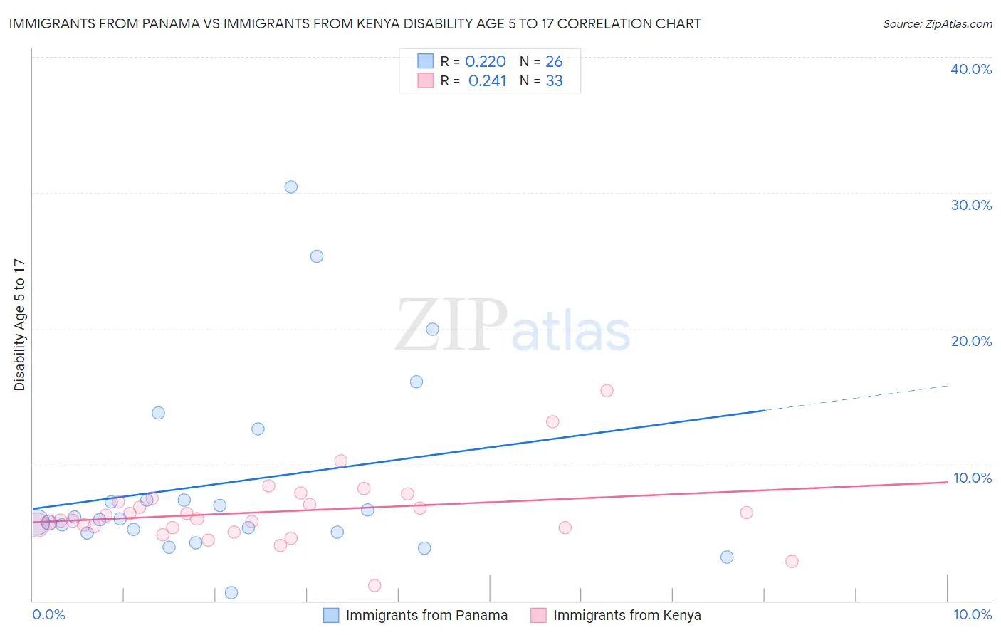 Immigrants from Panama vs Immigrants from Kenya Disability Age 5 to 17