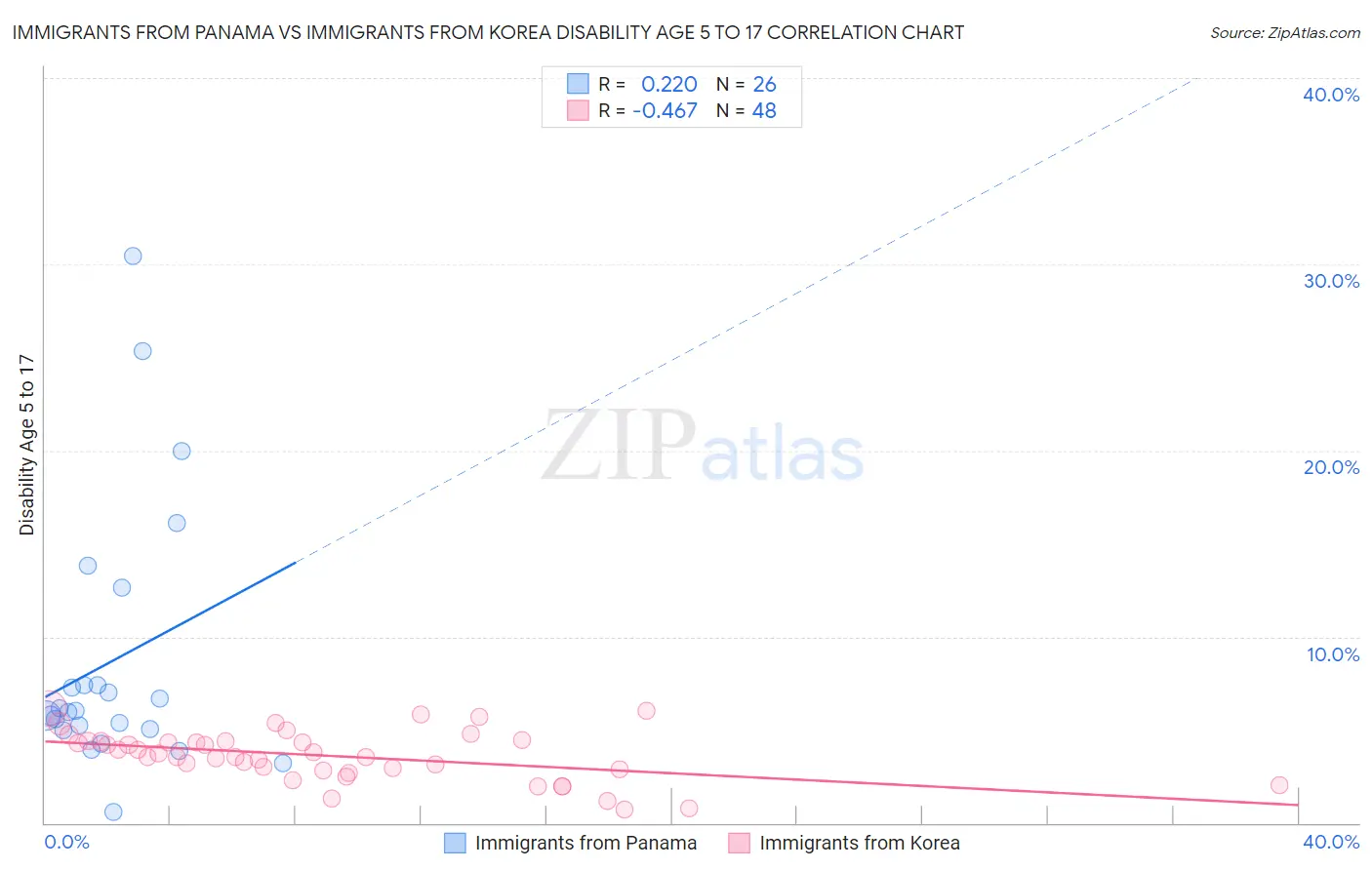 Immigrants from Panama vs Immigrants from Korea Disability Age 5 to 17