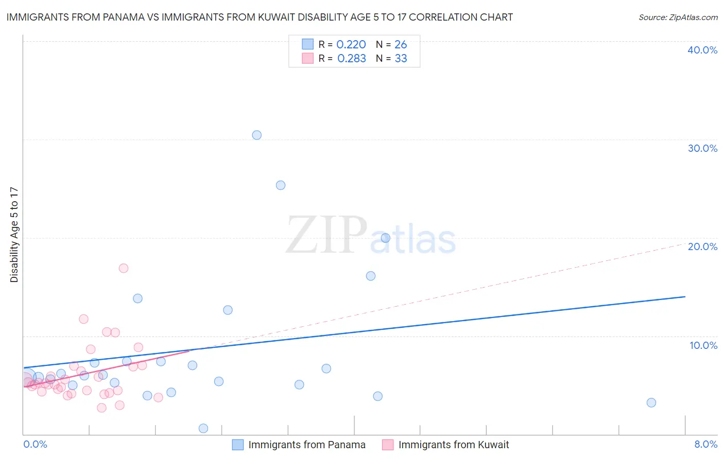 Immigrants from Panama vs Immigrants from Kuwait Disability Age 5 to 17