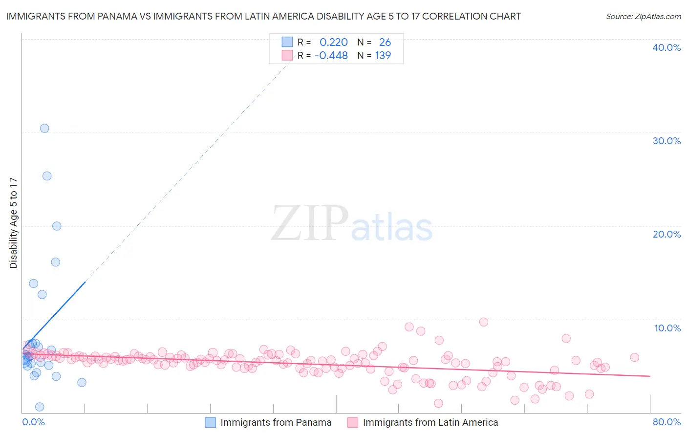 Immigrants from Panama vs Immigrants from Latin America Disability Age 5 to 17