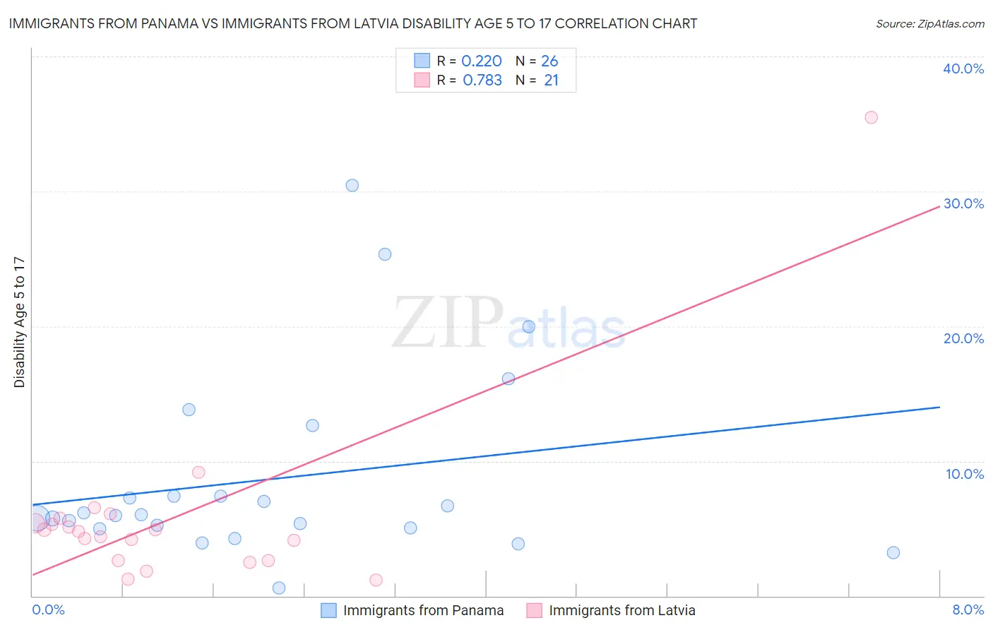 Immigrants from Panama vs Immigrants from Latvia Disability Age 5 to 17