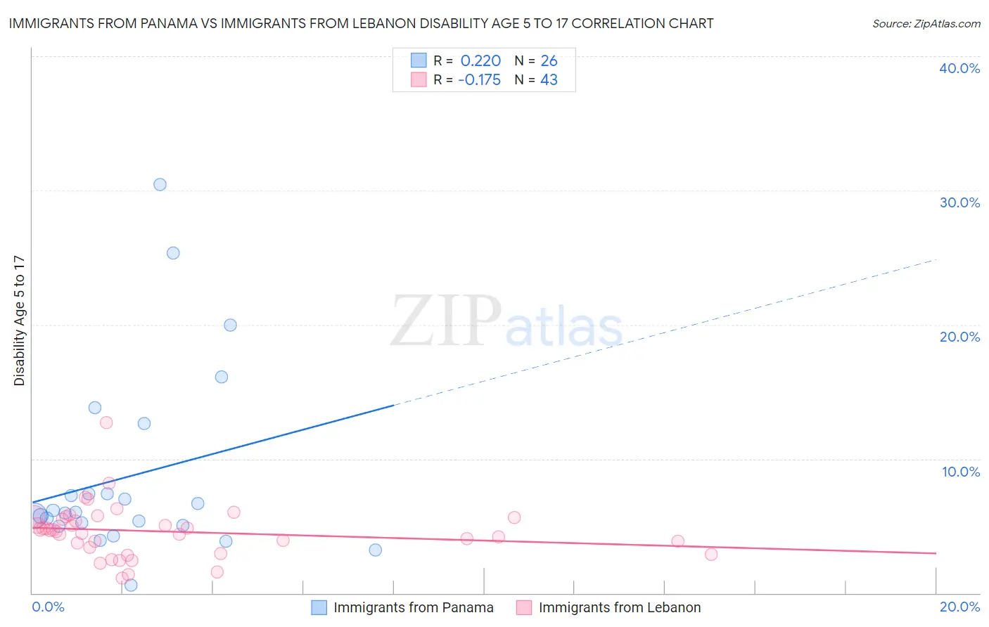 Immigrants from Panama vs Immigrants from Lebanon Disability Age 5 to 17