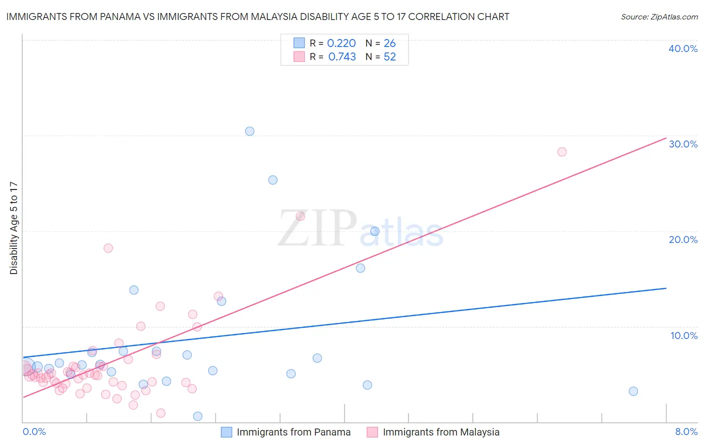 Immigrants from Panama vs Immigrants from Malaysia Disability Age 5 to 17