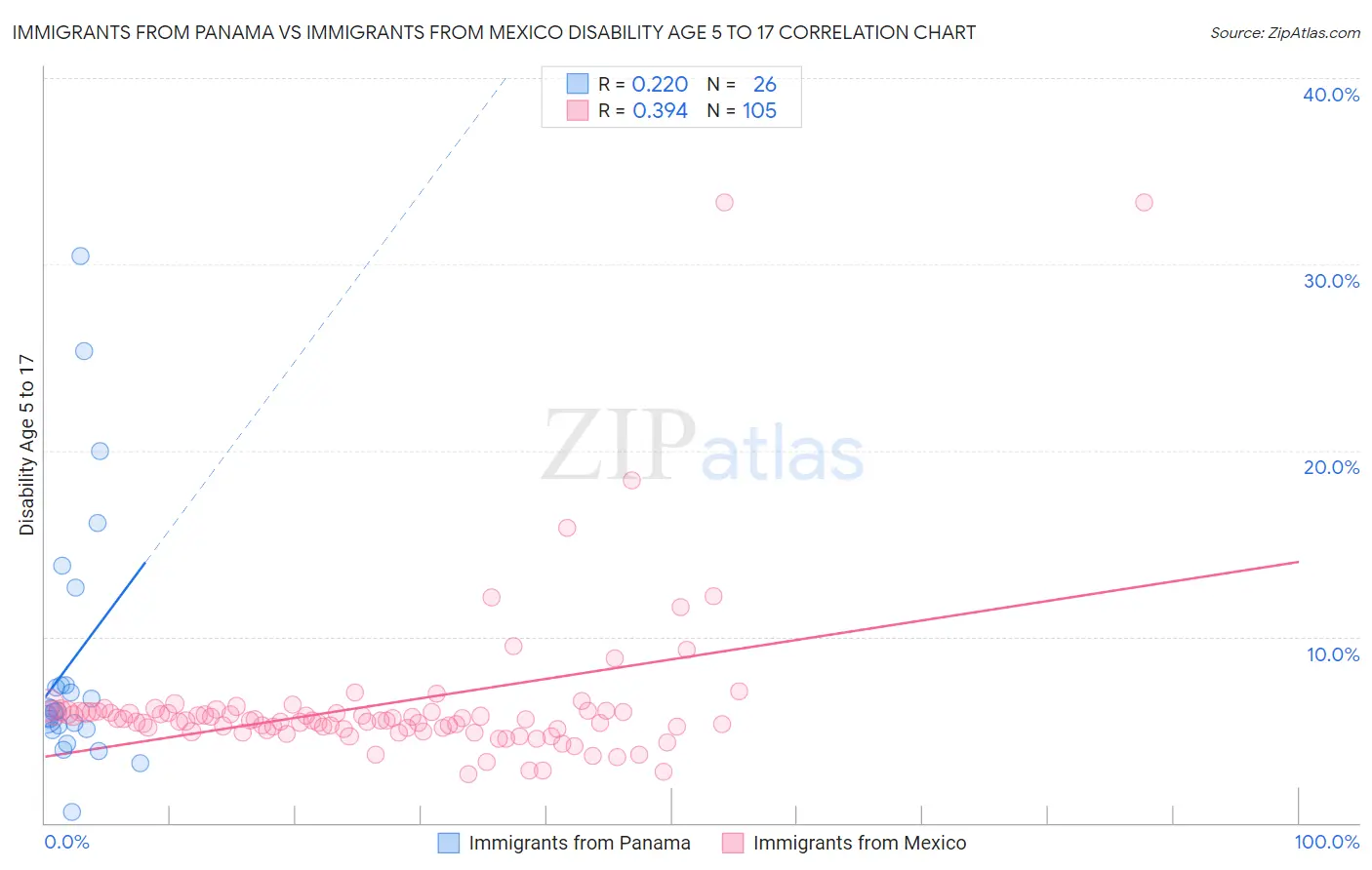 Immigrants from Panama vs Immigrants from Mexico Disability Age 5 to 17