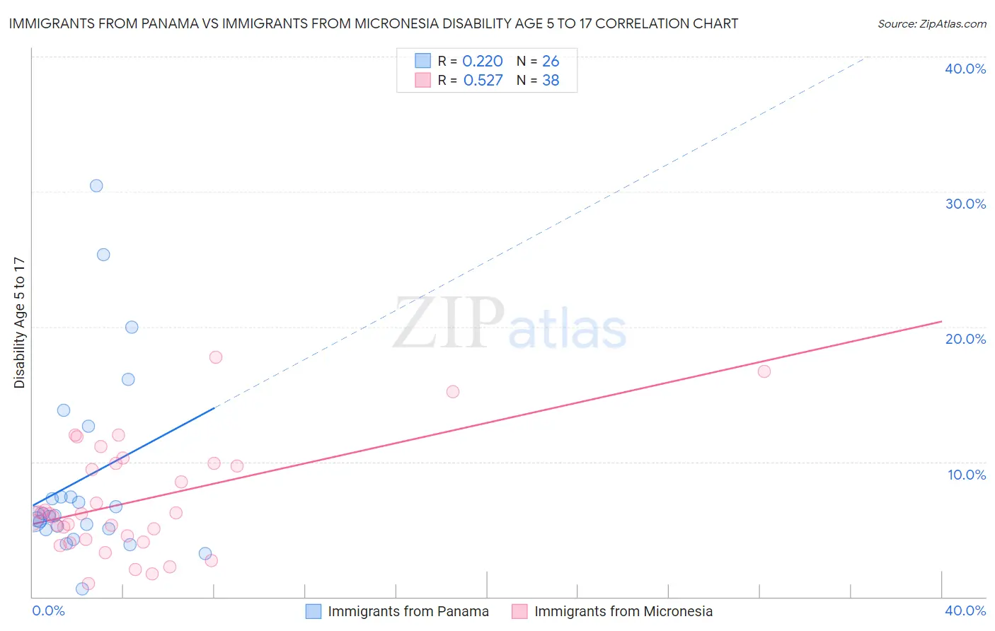 Immigrants from Panama vs Immigrants from Micronesia Disability Age 5 to 17