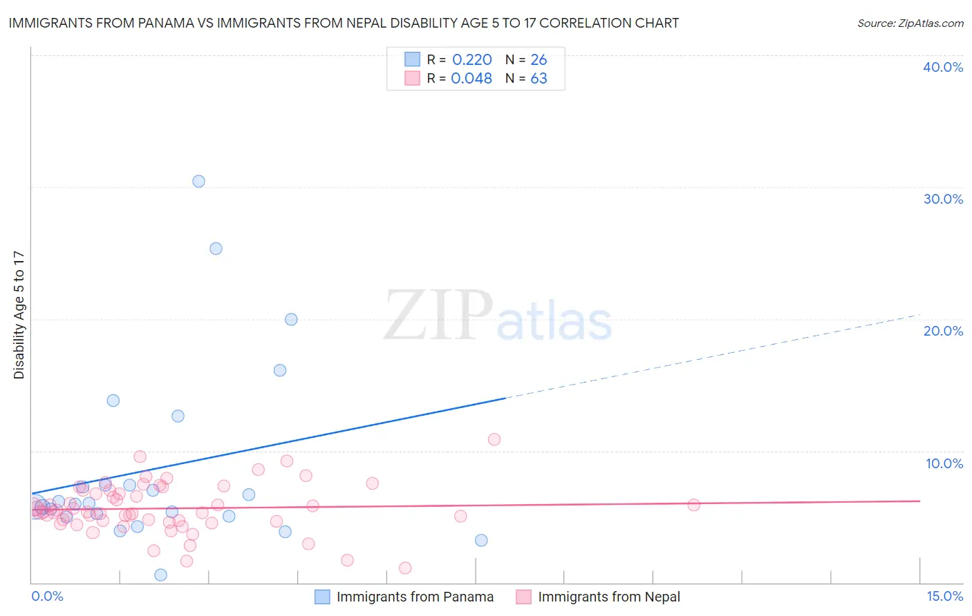 Immigrants from Panama vs Immigrants from Nepal Disability Age 5 to 17