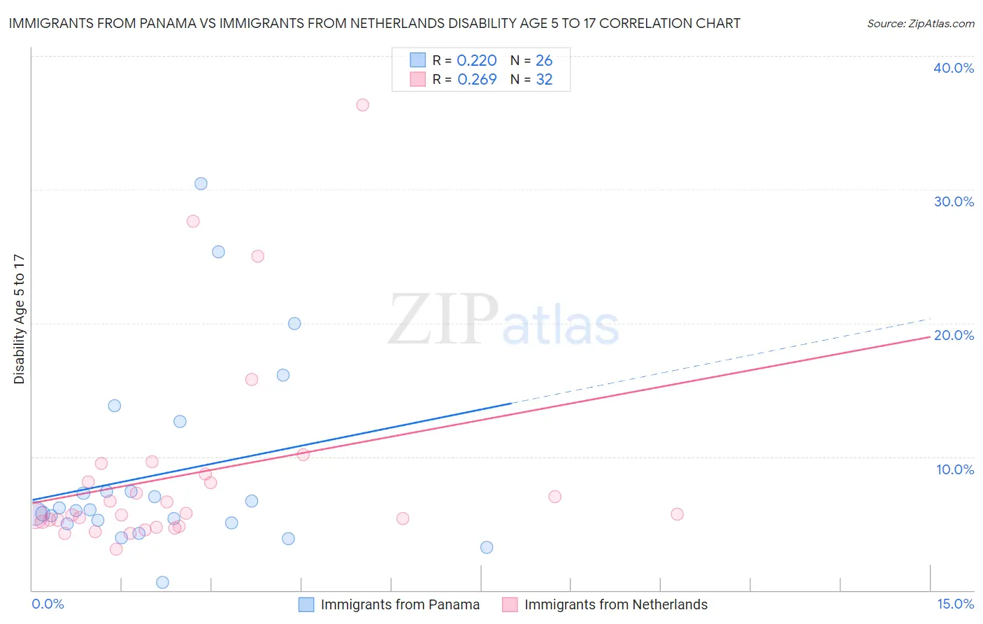 Immigrants from Panama vs Immigrants from Netherlands Disability Age 5 to 17
