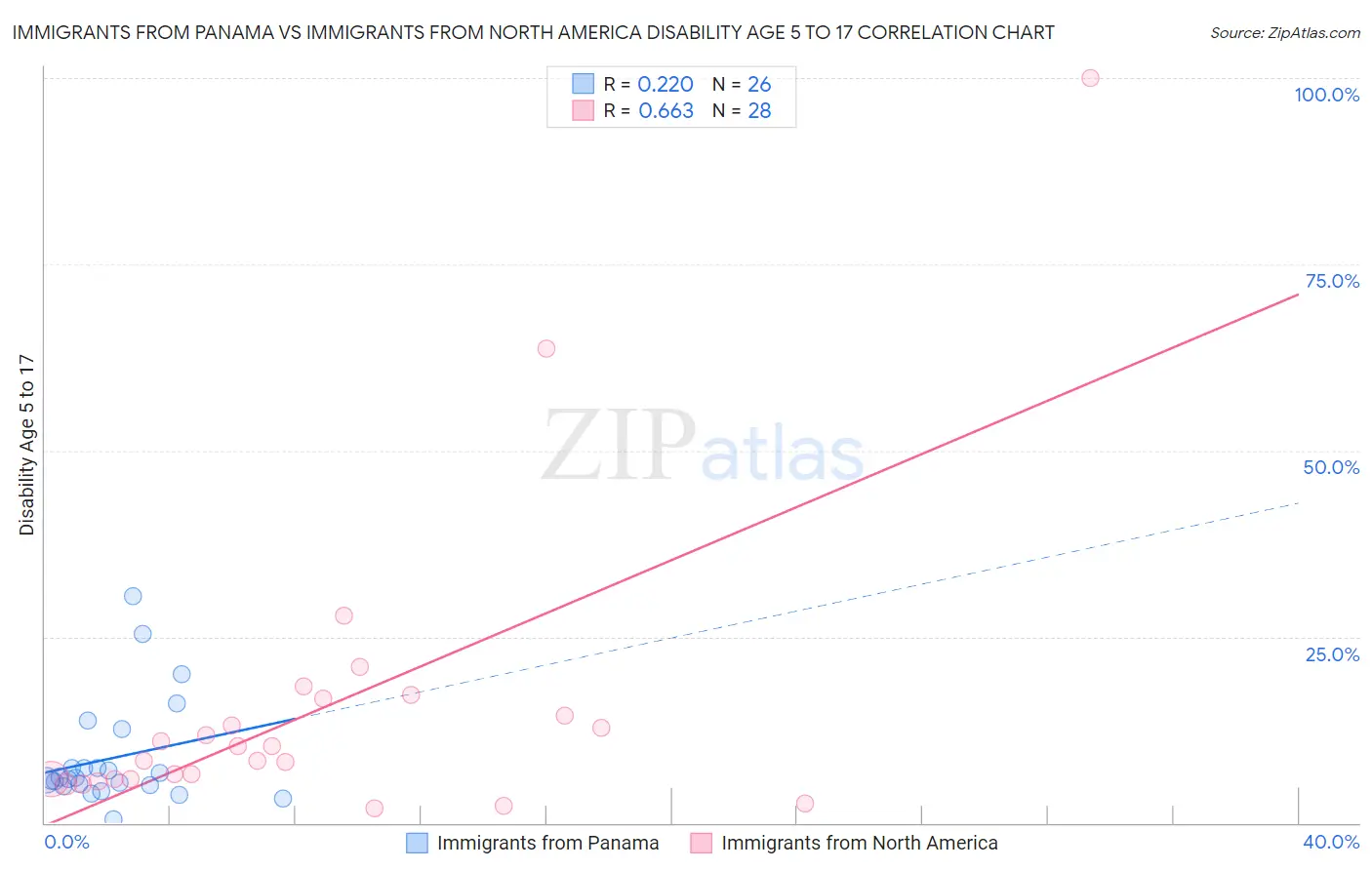 Immigrants from Panama vs Immigrants from North America Disability Age 5 to 17