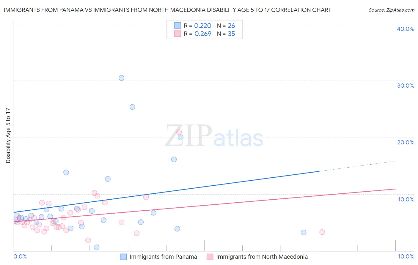 Immigrants from Panama vs Immigrants from North Macedonia Disability Age 5 to 17