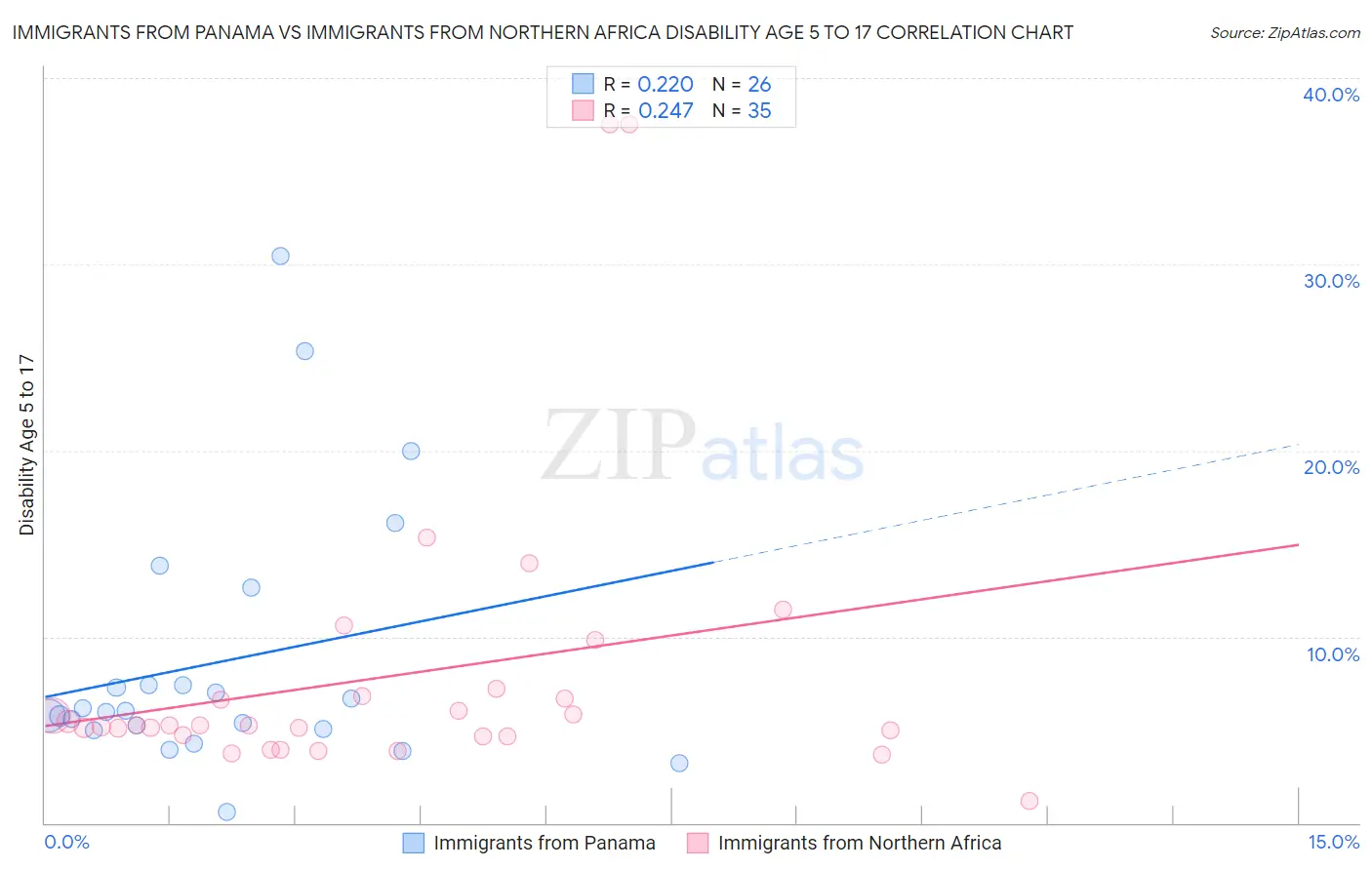 Immigrants from Panama vs Immigrants from Northern Africa Disability Age 5 to 17
