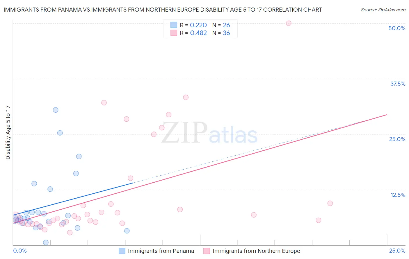 Immigrants from Panama vs Immigrants from Northern Europe Disability Age 5 to 17