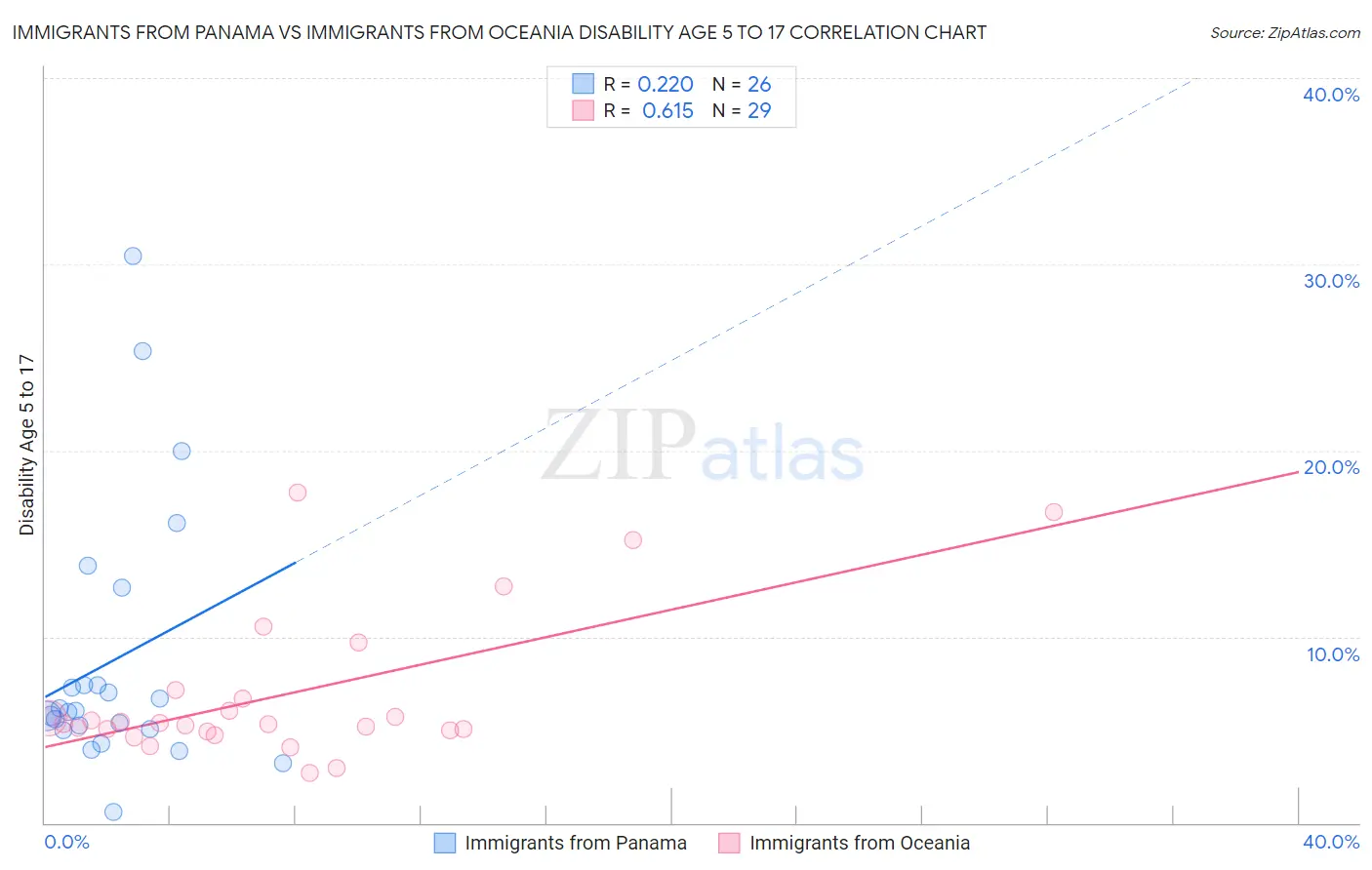 Immigrants from Panama vs Immigrants from Oceania Disability Age 5 to 17