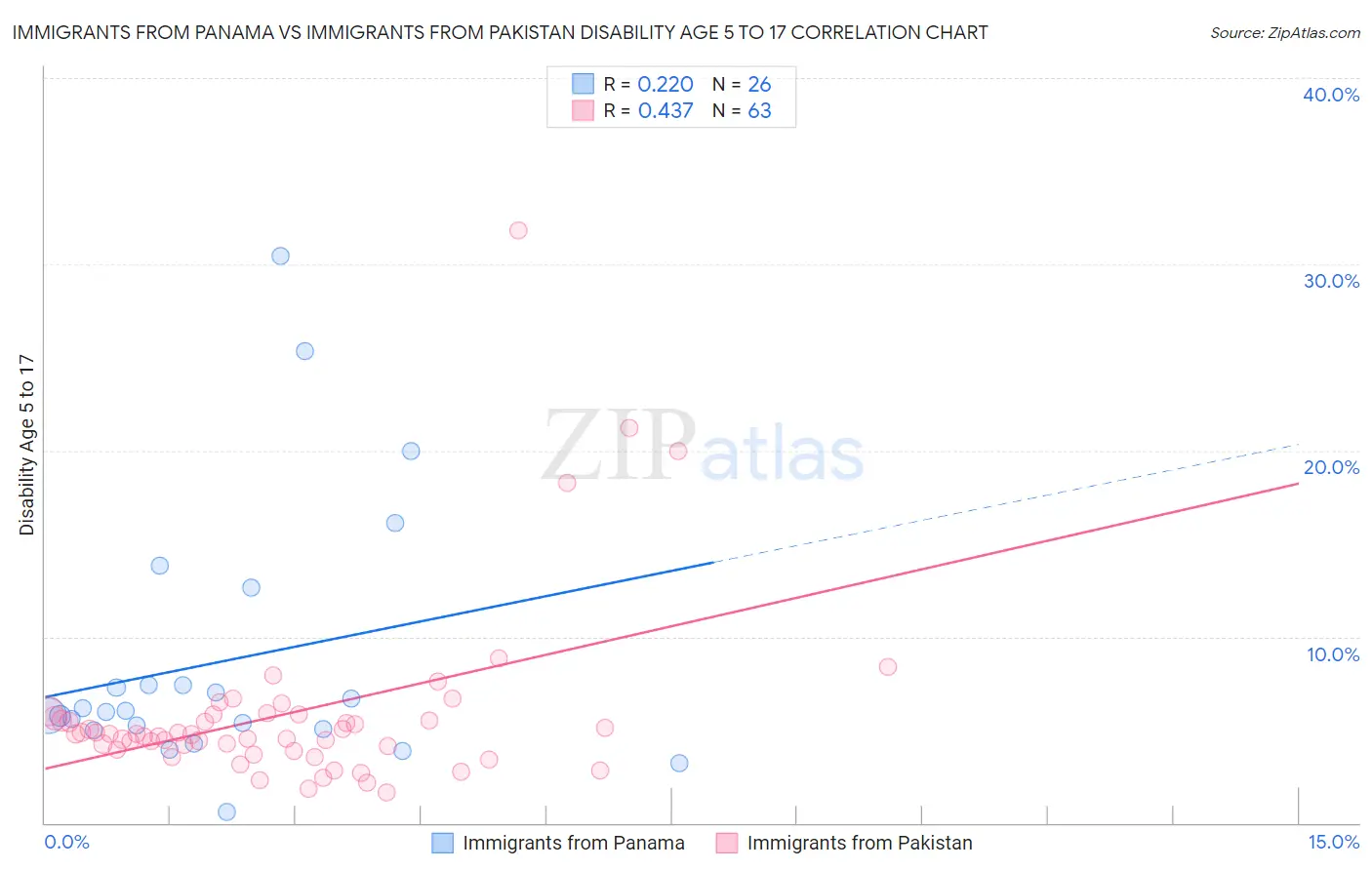 Immigrants from Panama vs Immigrants from Pakistan Disability Age 5 to 17