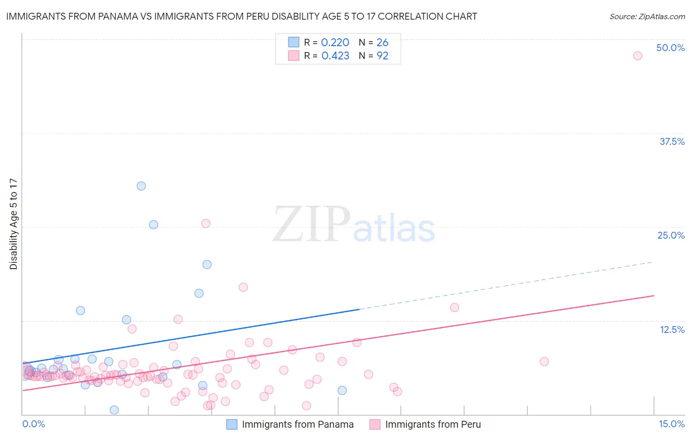 Immigrants from Panama vs Immigrants from Peru Disability Age 5 to 17